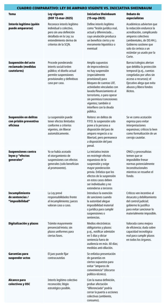 Reforma a la Ley de Amparo 2025, cuadro comparativo